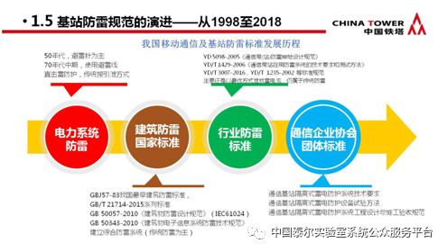 通信防雷產品政策宣貫及技術研討會 會議專刊