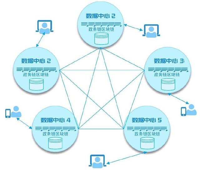 大數據的信息時代,九存的區塊鏈存儲旨在何處?