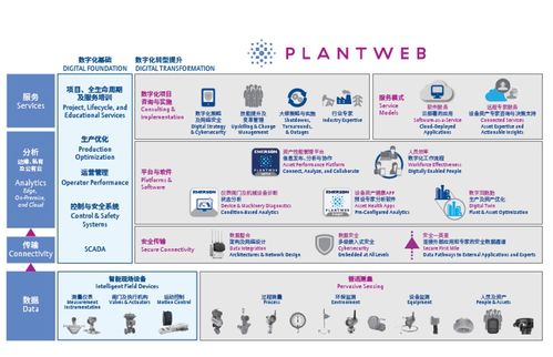 艾默生PlantWeb數字生態系統 驅動工廠卓越運營的數字引擎